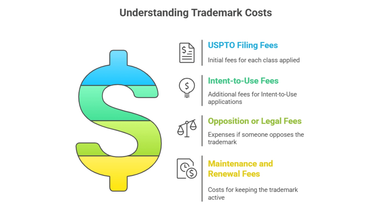 Costs to Expect Throughout the Trademark Process