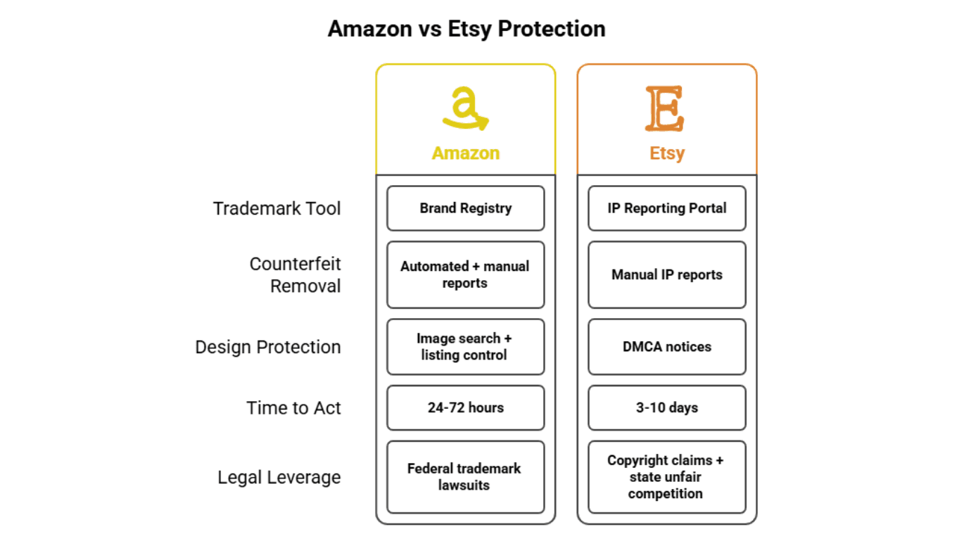 Comparison chart detailing intellectual property protection features and response times for Amazon versus Etsy platforms.