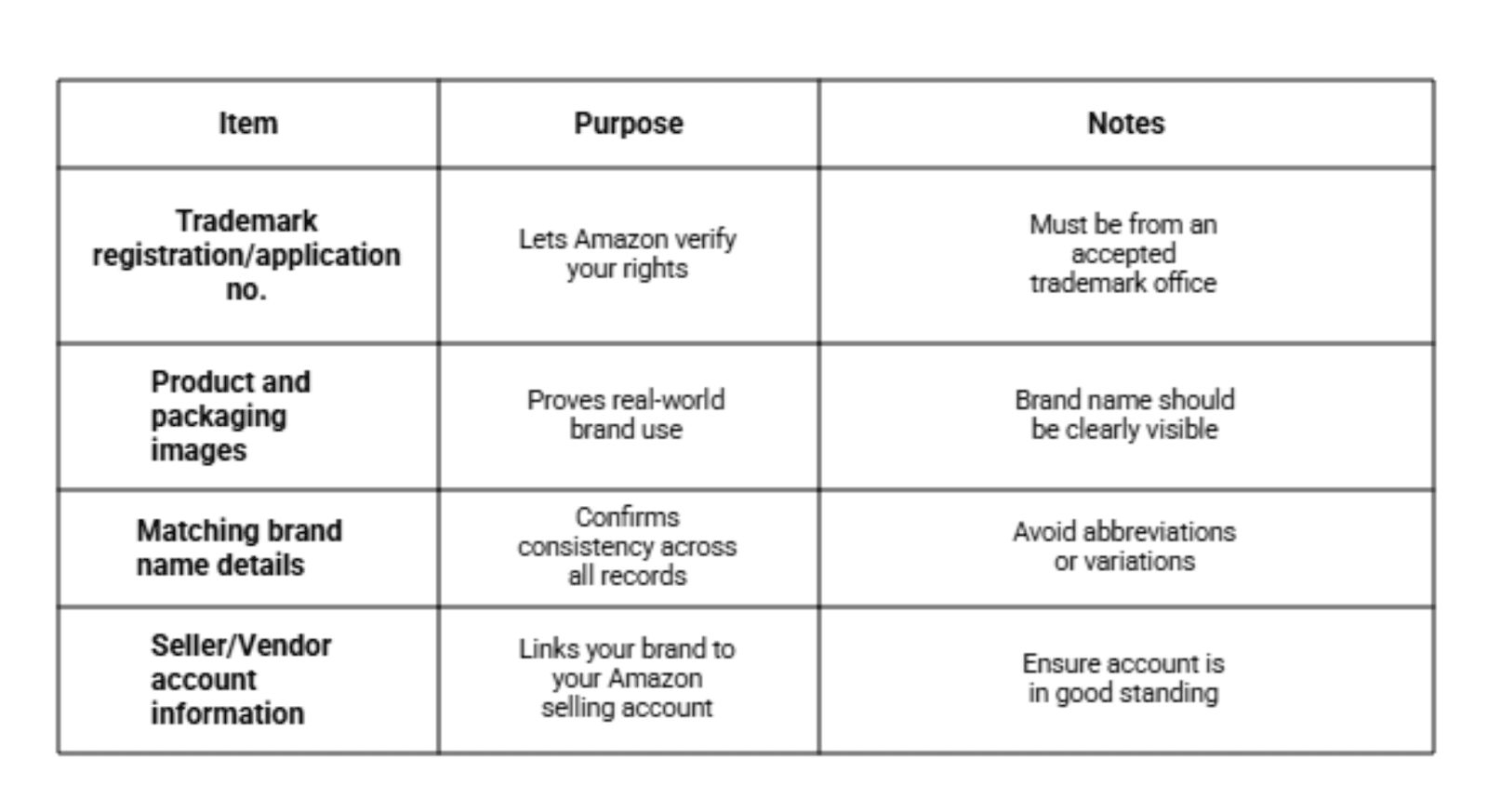 Document Checklist for Amazon Brand Registry