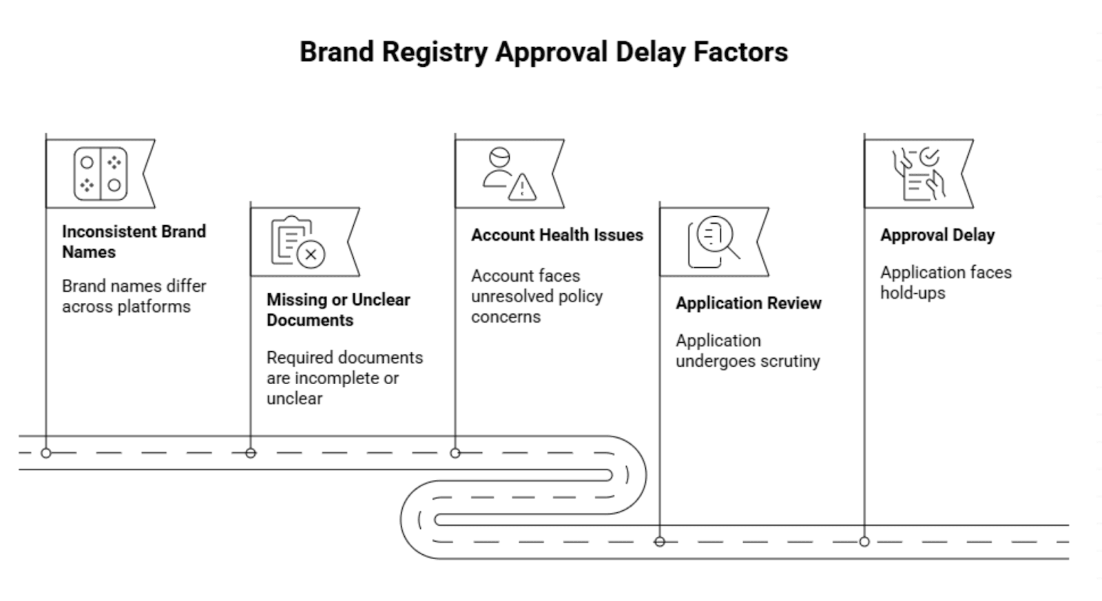 Factors That Can Delay Brand Registry Approval