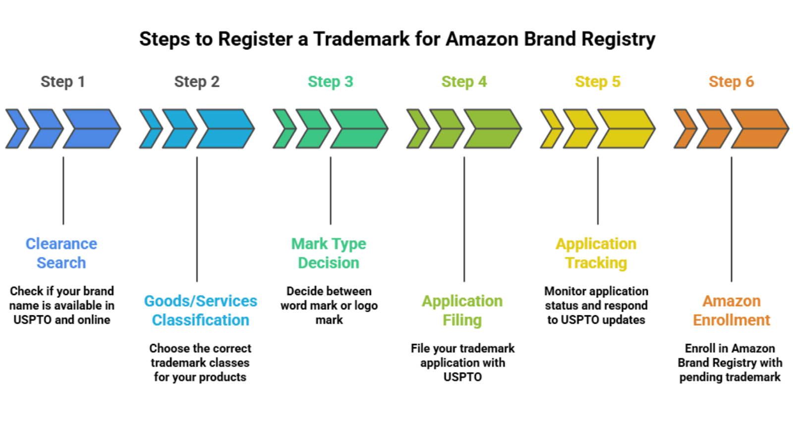 How to Register a Trademark for Amazon Brand Registry