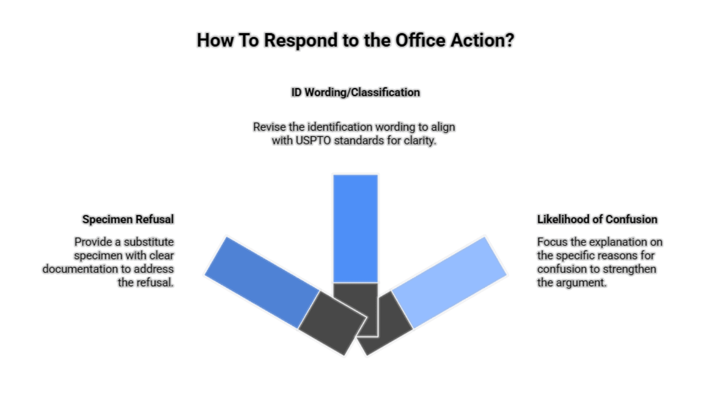 Flowchart outlining strategies for responding to office actions: wording, specimen refusal, and likelihood of confusion.