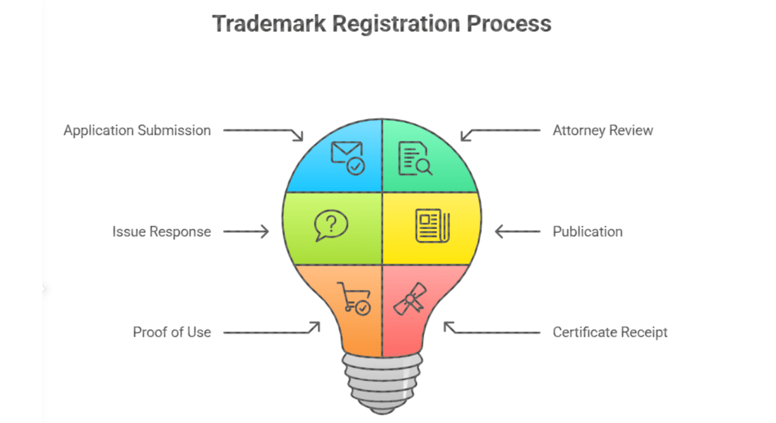 Issues Delay Trademark Registration