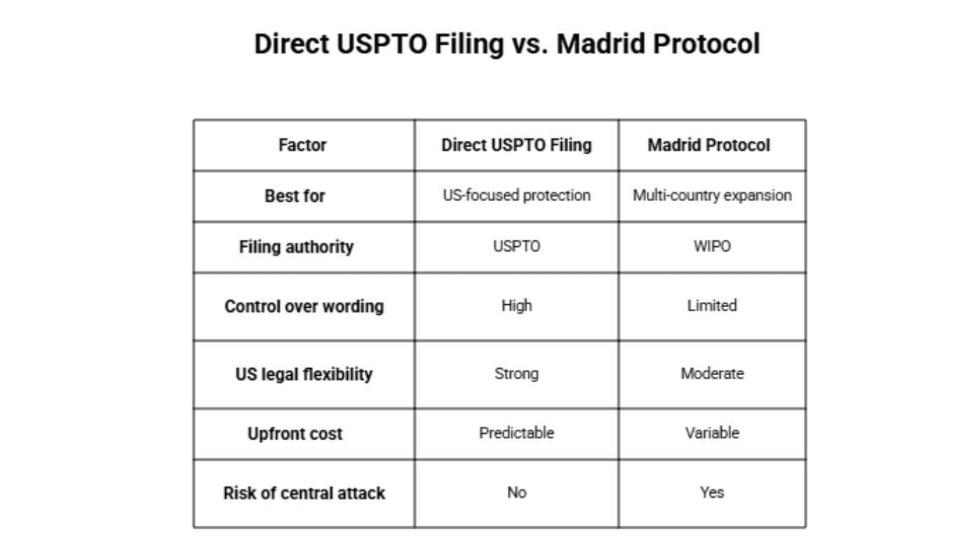 Madrid Protocol vs Direct USPTO Filing: Which Is Better?