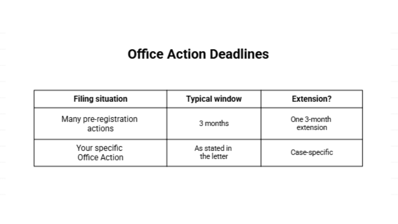 Table detailing Office Action deadlines, including filing situations, typical windows, and extensions.