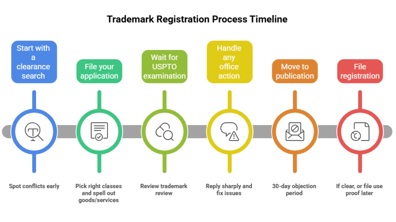 Steps in the Trademark Registration Process