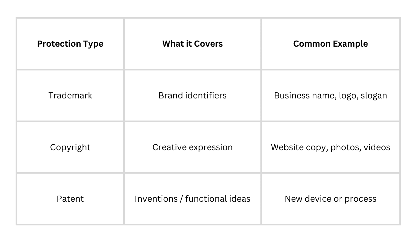 Trademark Vs Copyright Vs Patent.png