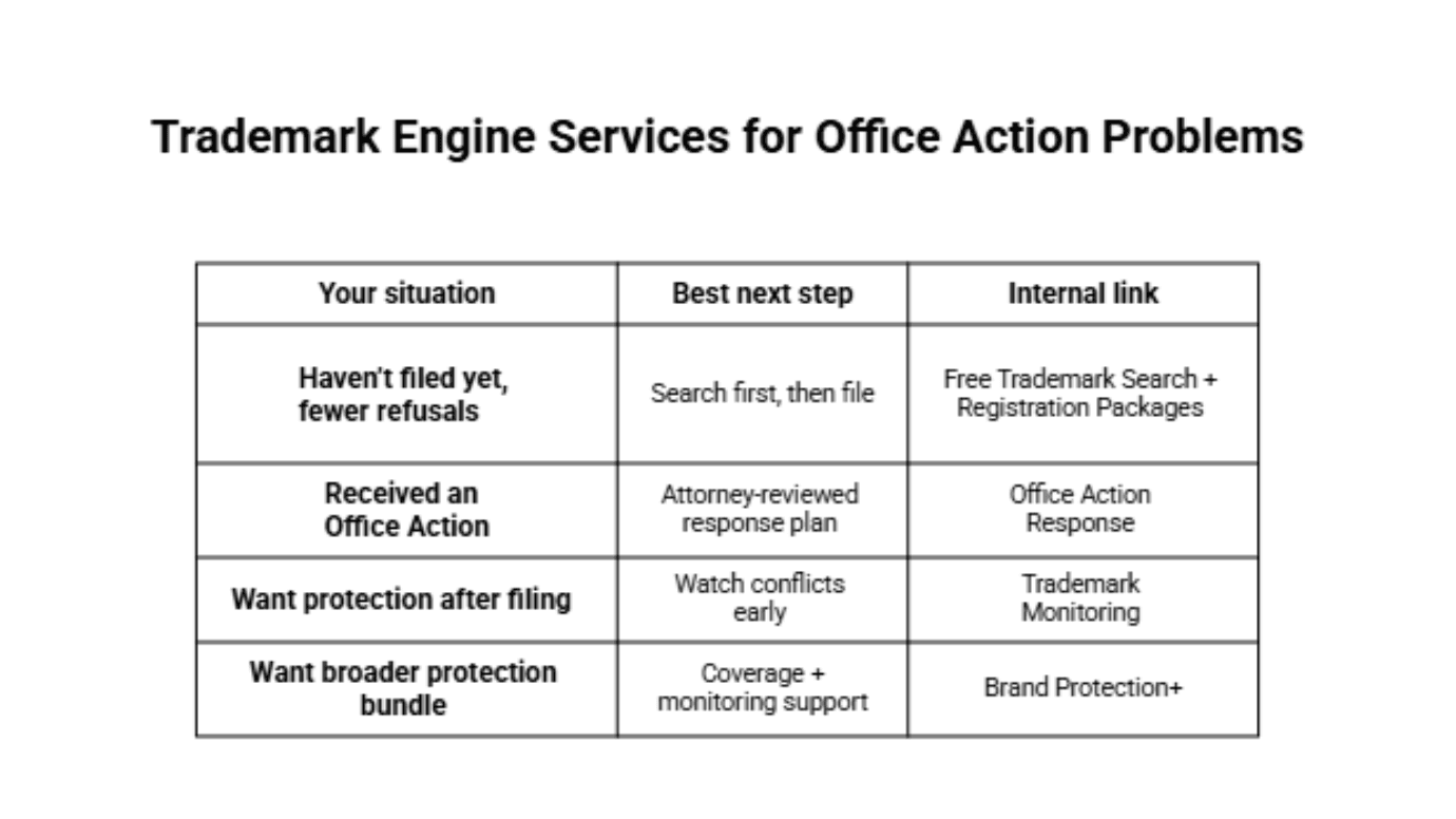 Trademark Engine services table addressing office action problems, with situations, next steps, and links.