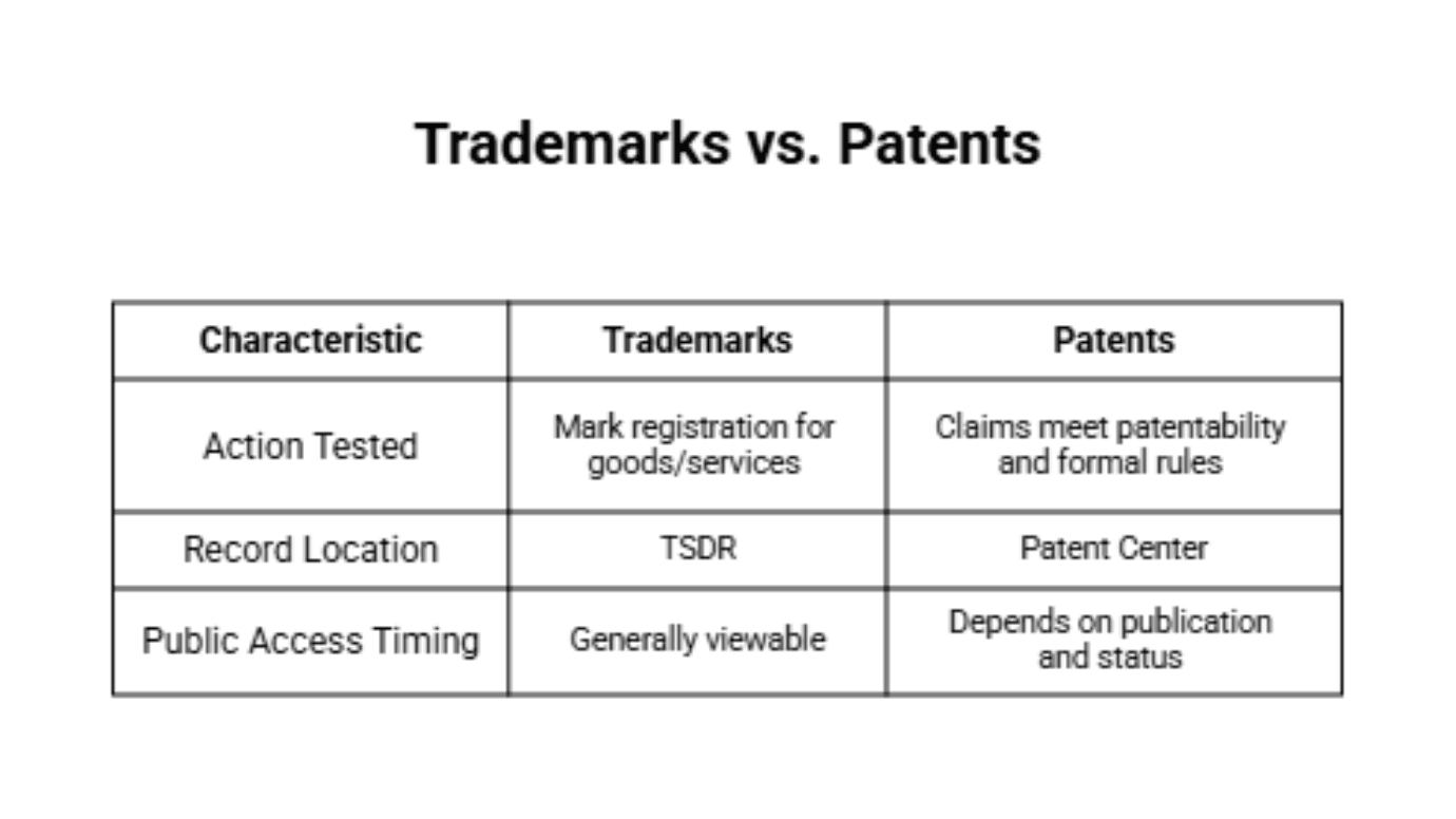 Table comparing Trademarks and Patents based on action tested, record location, and public access.
