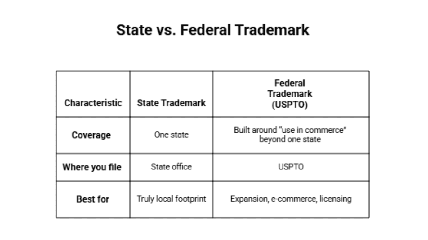 What Does a Federal Trademark Mean?
