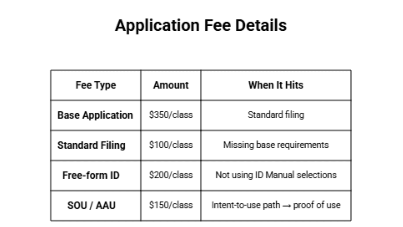What Other USPTO Fees Can Apply